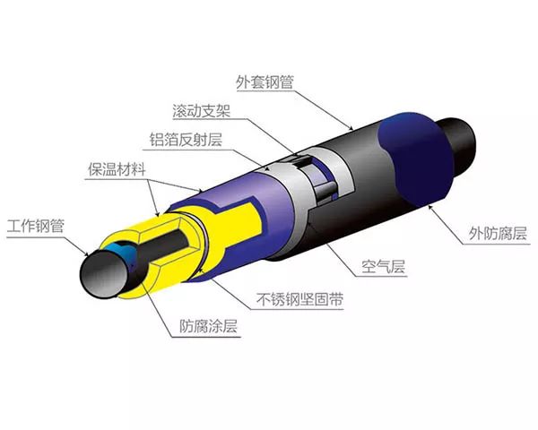 內(nèi)滑動(dòng)式鋼套鋼直埋蒸汽保溫管